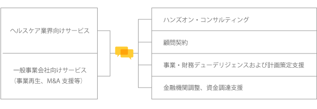 コンサルティングサービス内容
